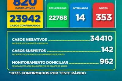 Alagoinhas registra 117 novos casos de Covid-19, aponta boletim