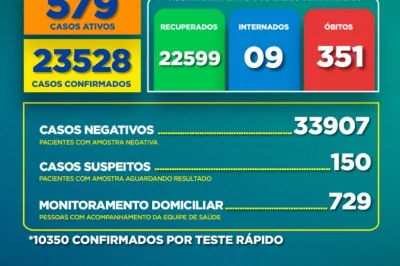 Covid-19: Alagoinhas registra 579 casos ativos, aponta boletim deste domingo (04)