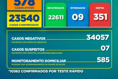 Alagoinhas registra 12 novos casos de Covid-19, aponta boletim desta segunda-feira (05)