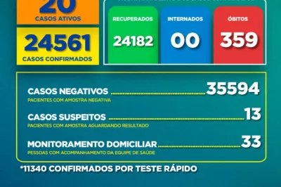 Boletim Covid-19: confira a atualização desta quarta-feira (04)