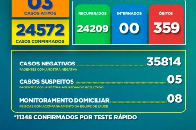 Boletim Covid-19: confira a atualização desta sexta-feira (10)